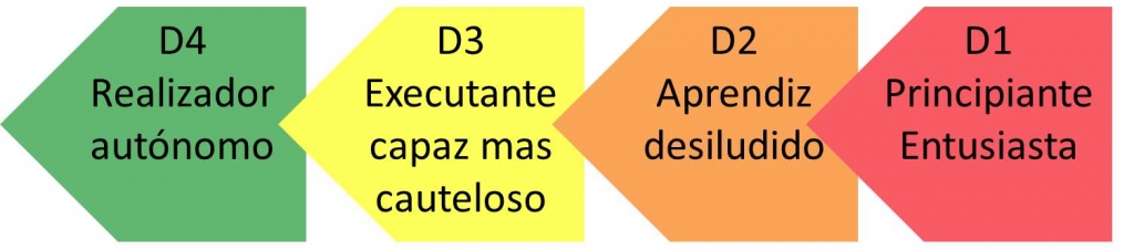 modelo liderança situacional ken blanchard