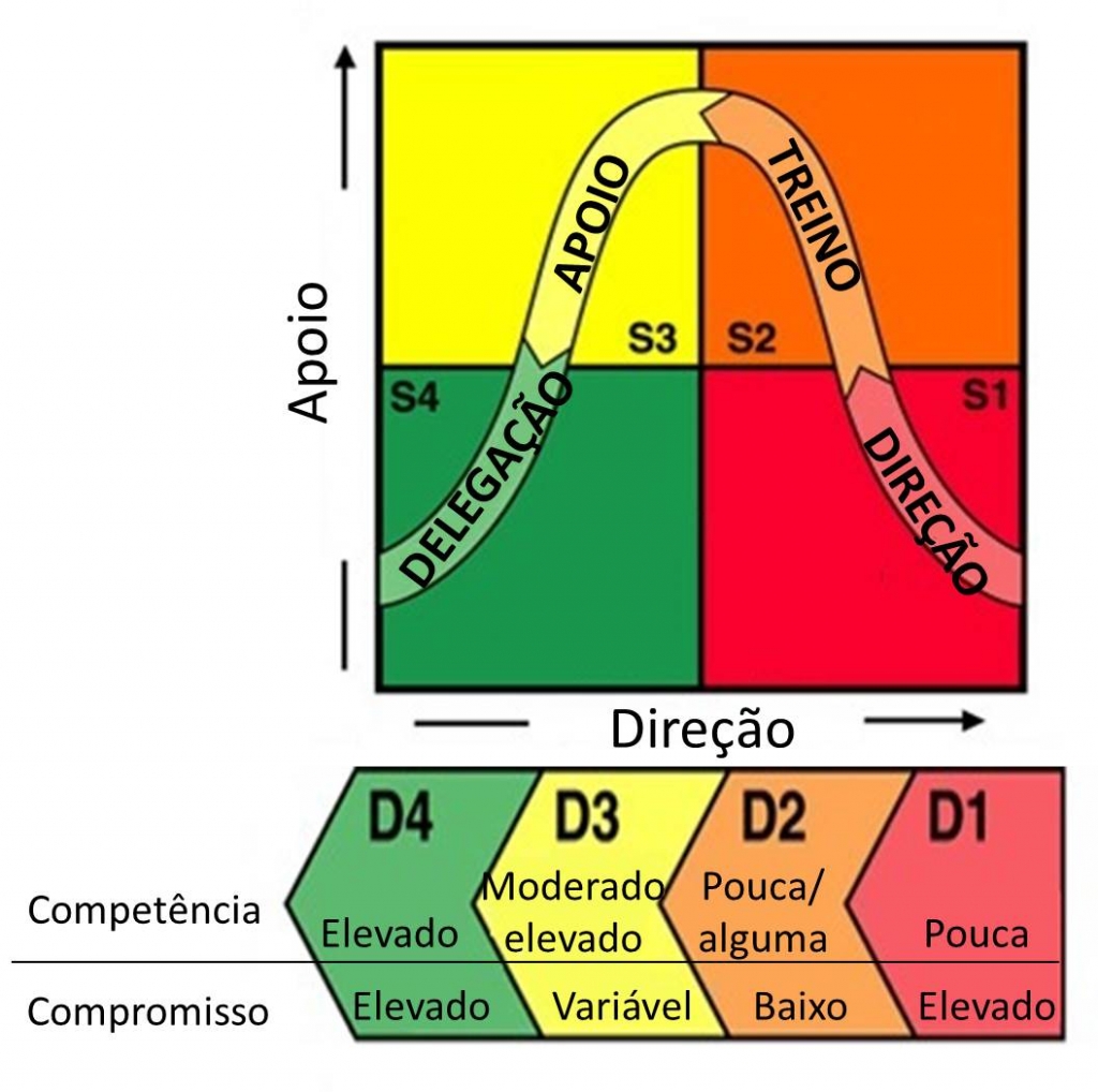 modelo liderança situacional ken blanchard