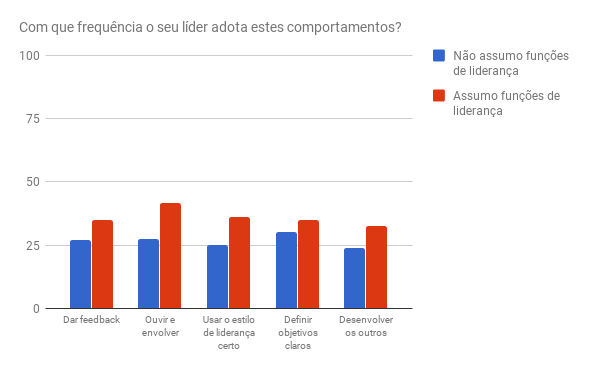 comportamento-liderados-portugal