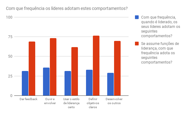 comportamentos-liderança-portugal