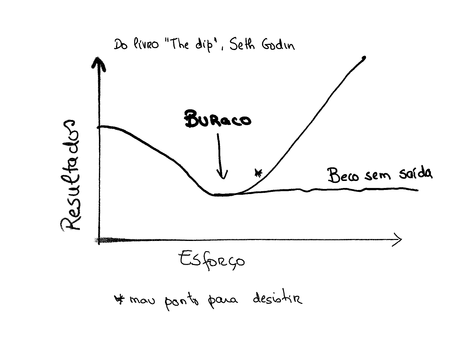 Grafico resultados vs esforço: dip  seth godin